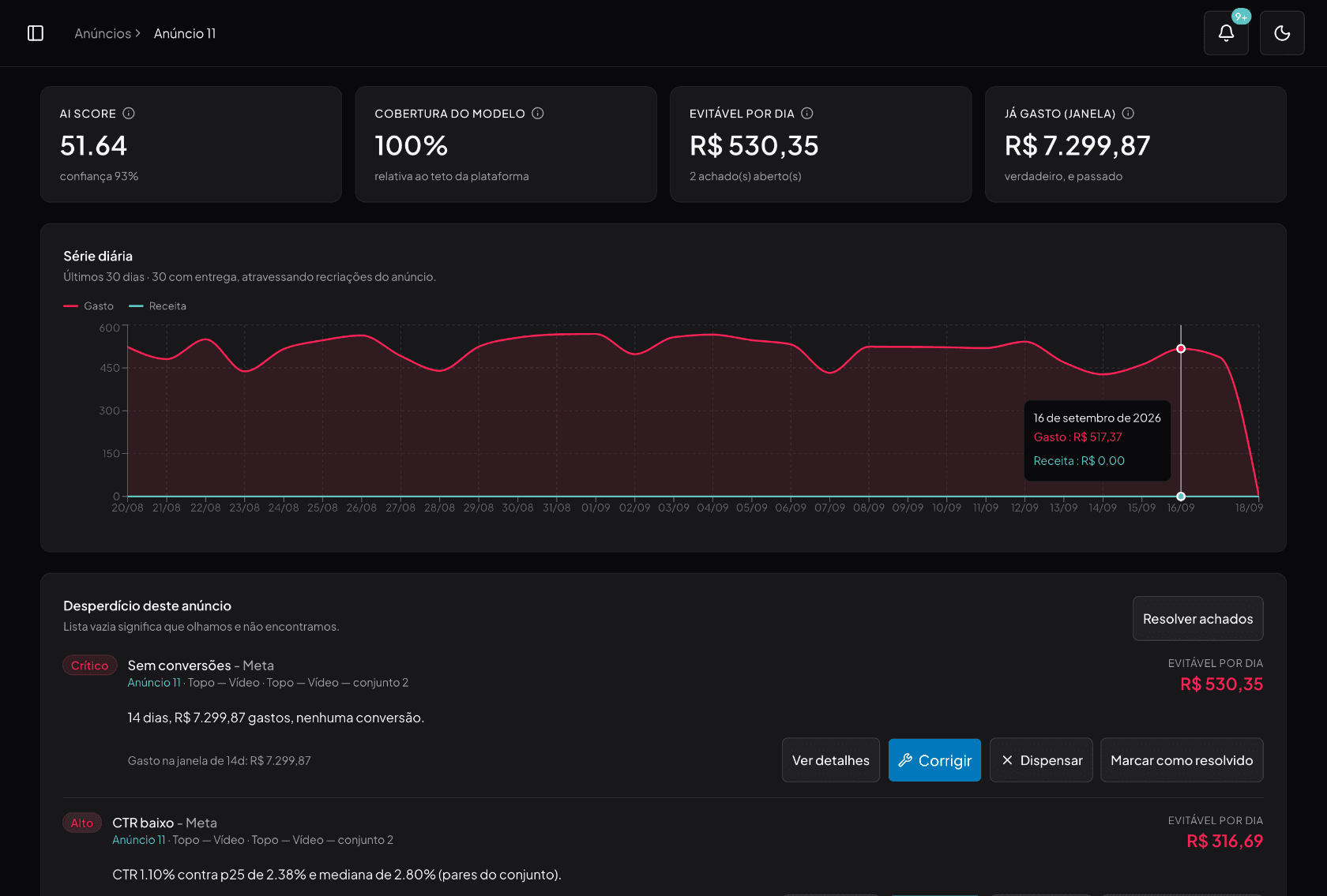 Detalhe de um anúncio do Meta na Allva, com score e confiança, cobertura do modelo, valor evitável por dia, total já gasto na janela, série diária de gasto e receita, e os achados de sem conversões e CTR baixo com a evidência comparada aos pares do conjunto.